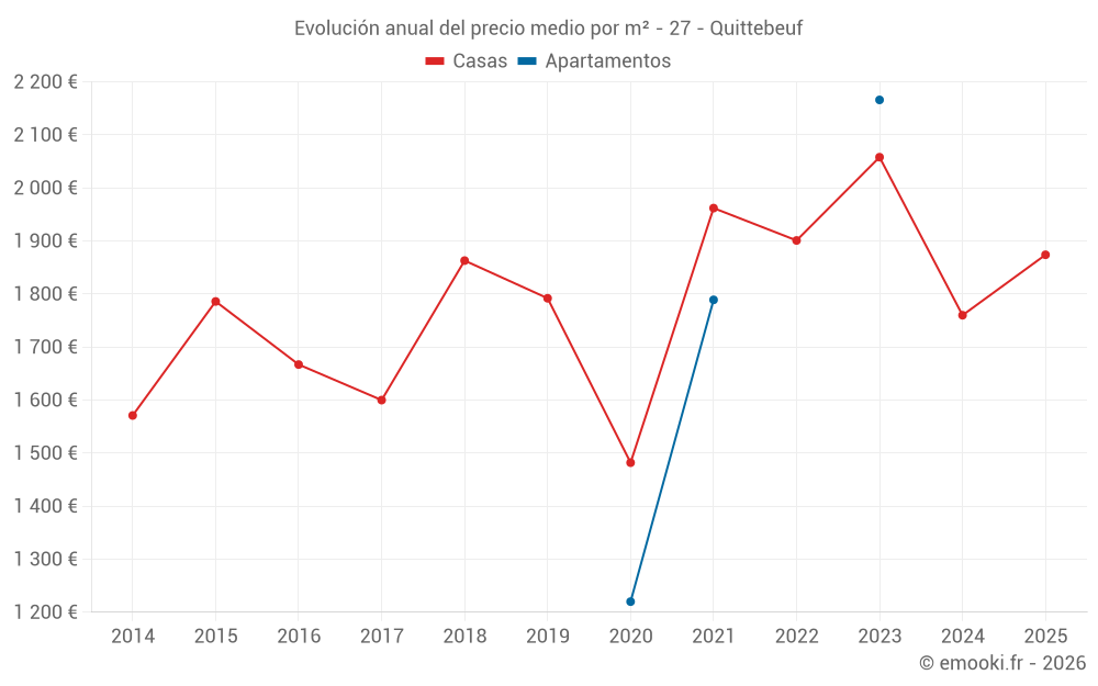 Evolución anual del precio medio por m² - 27 - Quittebeuf