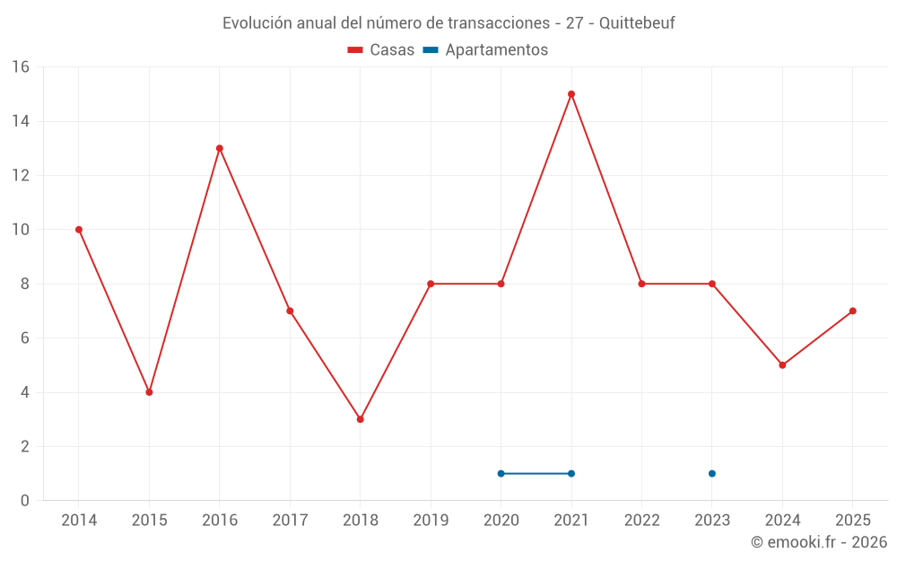 Evolución anual del número de transacciones - 27 - Quittebeuf