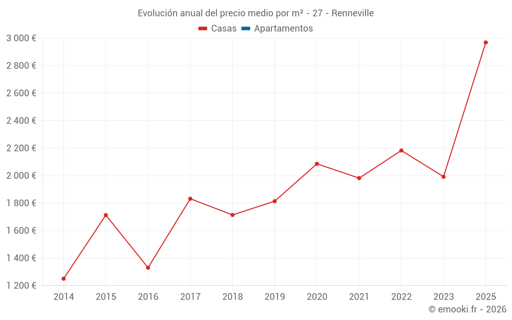 Evolución anual del precio medio por m² - 27 - Renneville