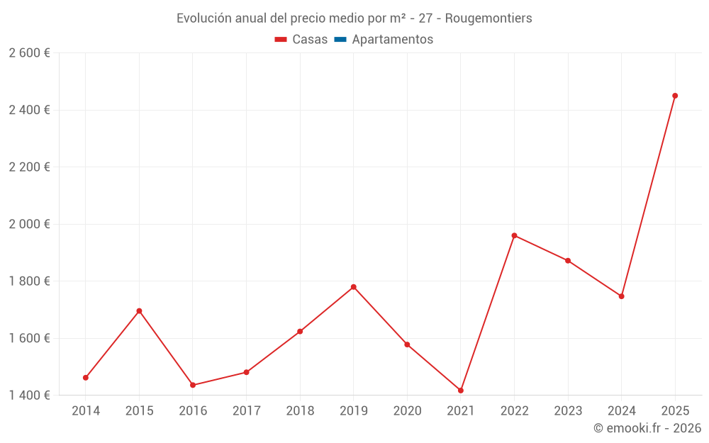 Evolución anual del precio medio por m² - 27 - Rougemontiers