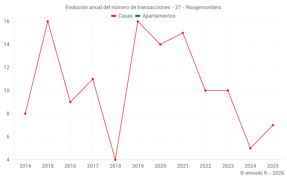 Evolución anual del número de transacciones - 27 - Rougemontiers