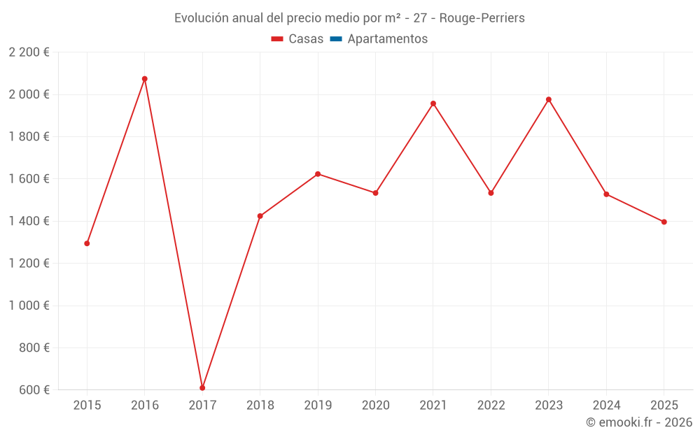 Evolución anual del precio medio por m² - 27 - Rouge-Perriers