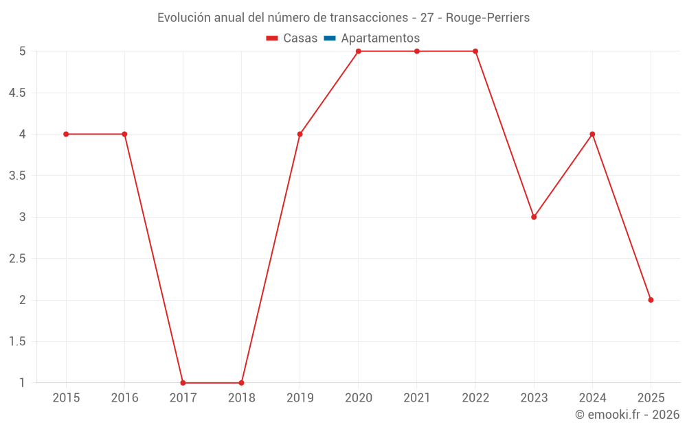 Evolución anual del número de transacciones - 27 - Rouge-Perriers