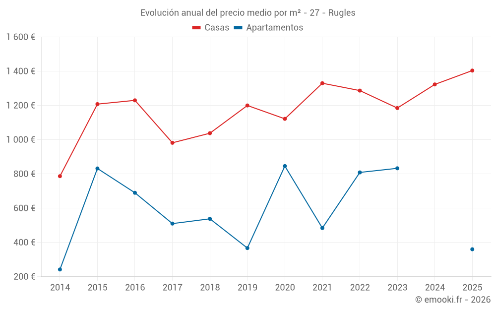 Evolución anual del precio medio por m² - 27 - Rugles