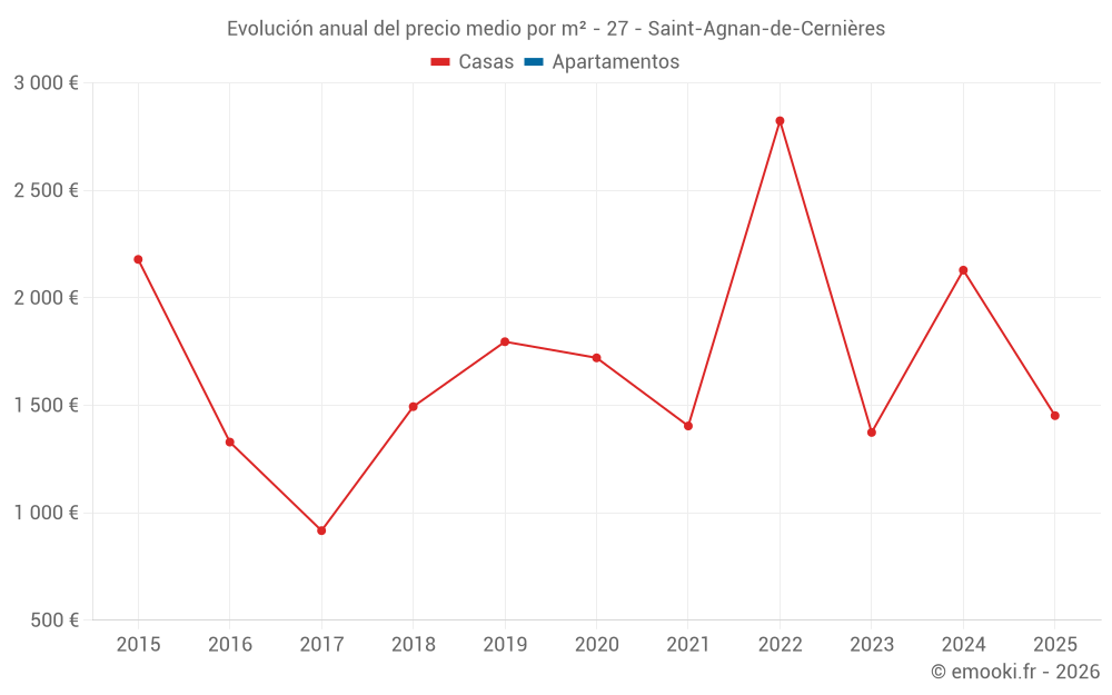 Evolución anual del precio medio por m² - 27 - Saint-Agnan-de-Cernières