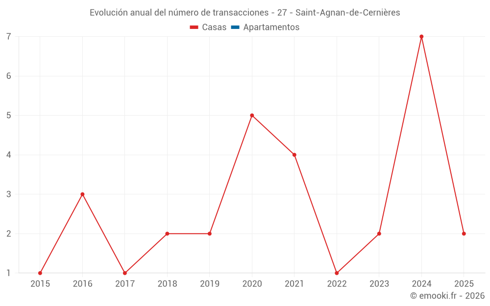 Evolución anual del número de transacciones - 27 - Saint-Agnan-de-Cernières