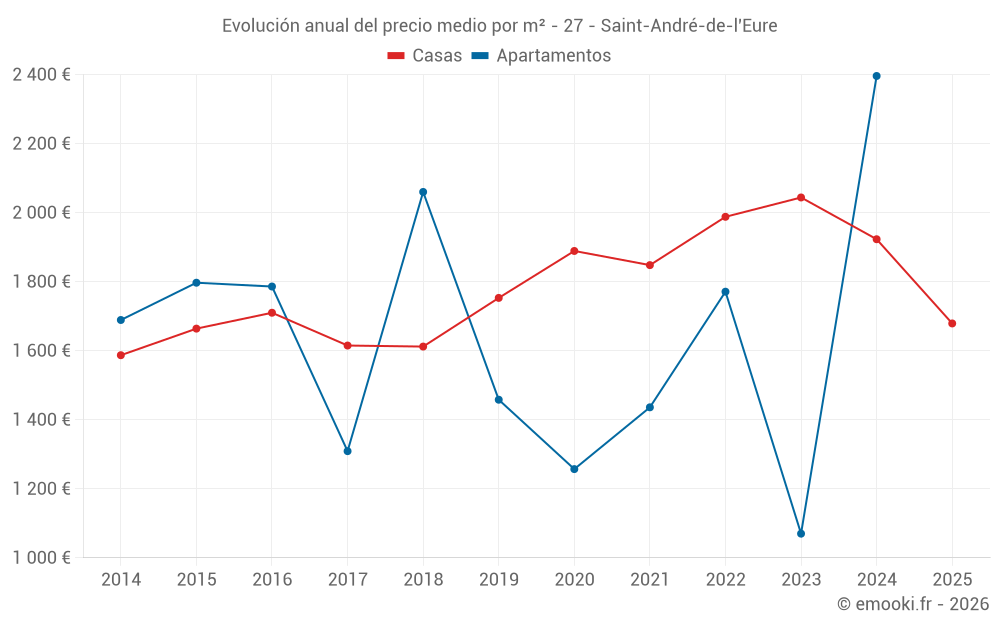 Evolución anual del precio medio por m² - 27 - Saint-André-de-l'Eure