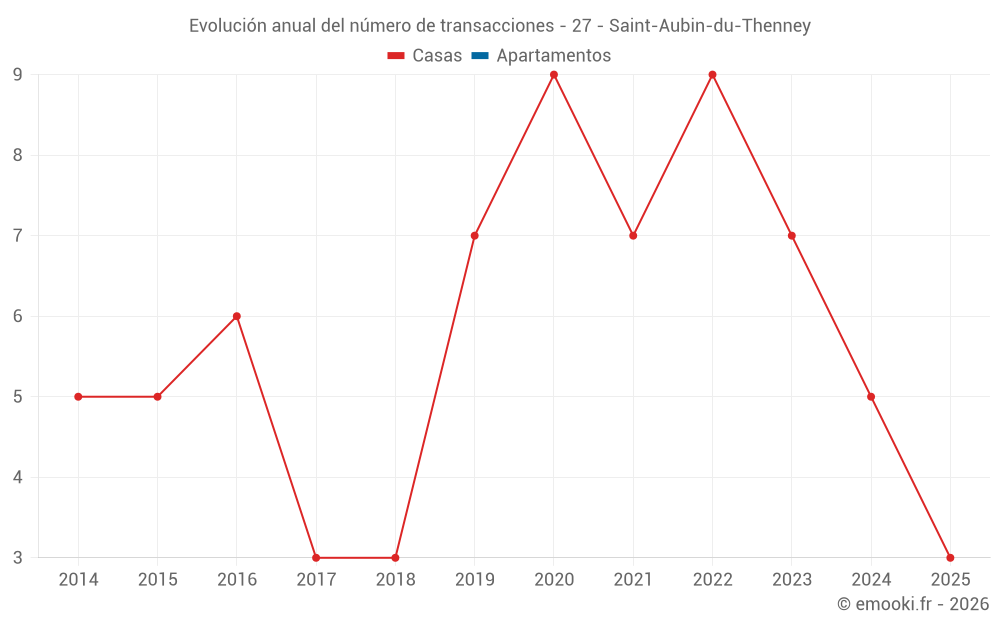 Evolución anual del número de transacciones - 27 - Saint-Aubin-du-Thenney