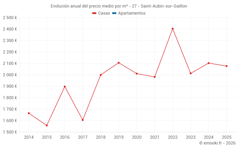 Evolución anual del precio medio por m² - 27 - Saint-Aubin-sur-Gaillon