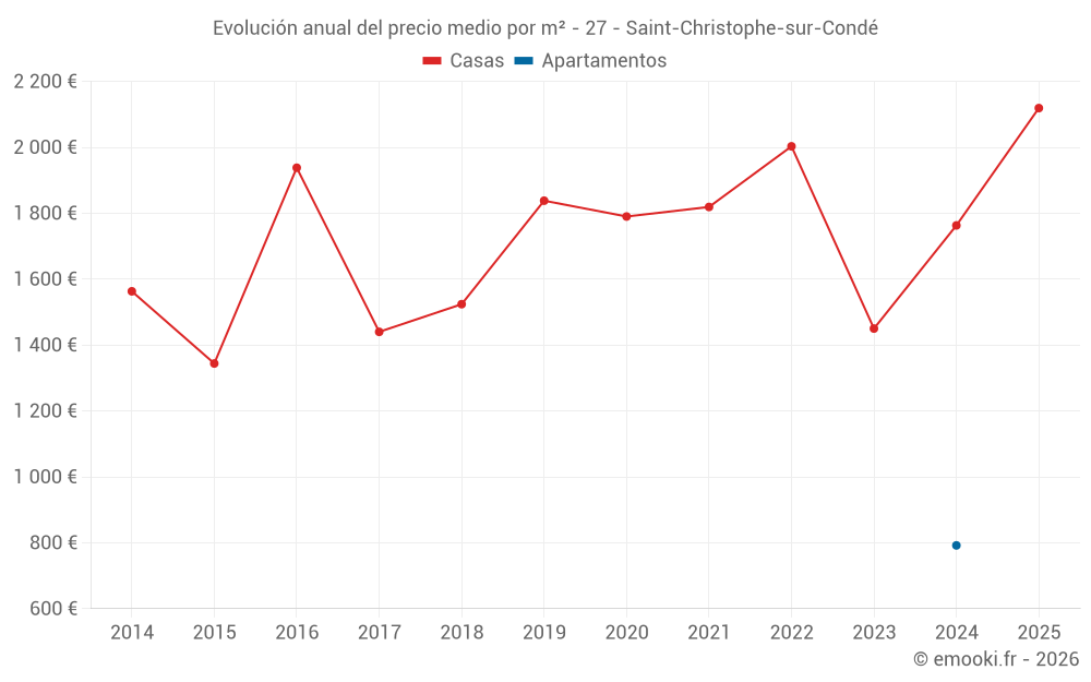 Evolución anual del precio medio por m² - 27 - Saint-Christophe-sur-Condé