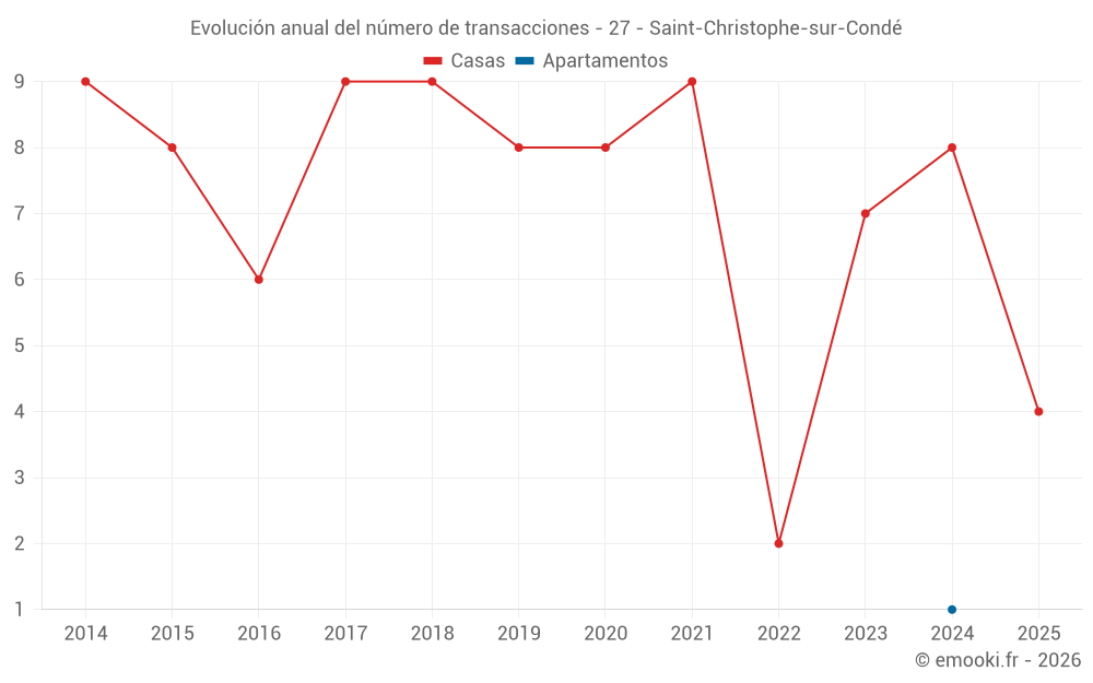 Evolución anual del número de transacciones - 27 - Saint-Christophe-sur-Condé