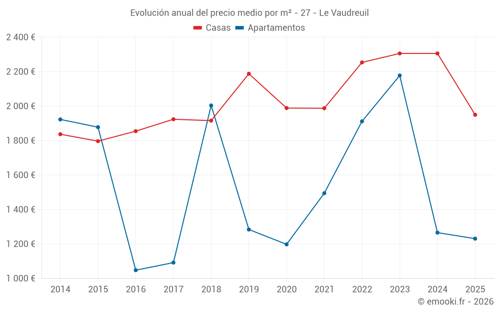 Evolución anual del precio medio por m² - 27 - Le Vaudreuil