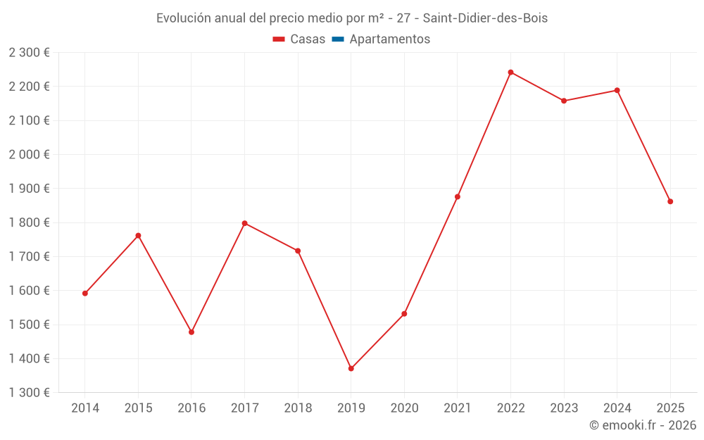 Evolución anual del precio medio por m² - 27 - Saint-Didier-des-Bois