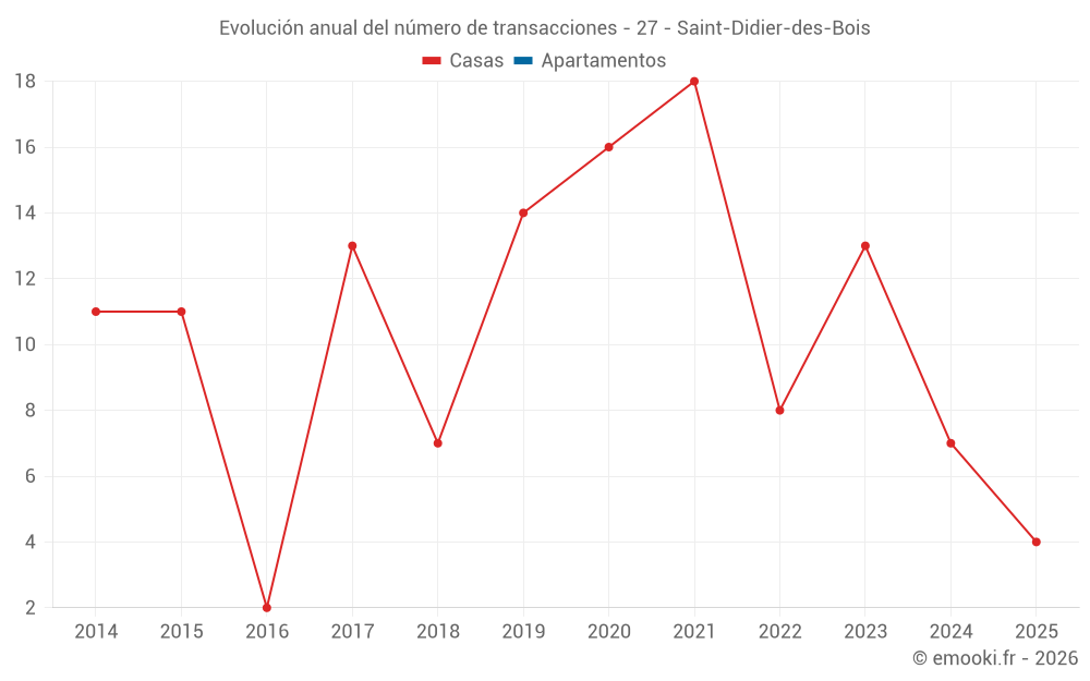 Evolución anual del número de transacciones - 27 - Saint-Didier-des-Bois