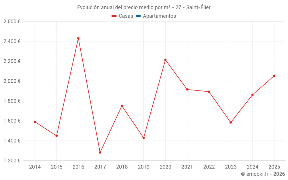 Evolución anual del precio medio por m² - 27 - Saint-Élier