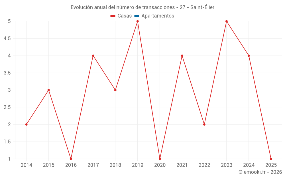 Evolución anual del número de transacciones - 27 - Saint-Élier