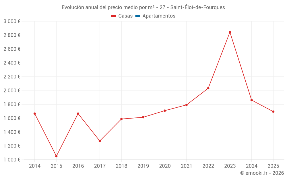 Evolución anual del precio medio por m² - 27 - Saint-Éloi-de-Fourques