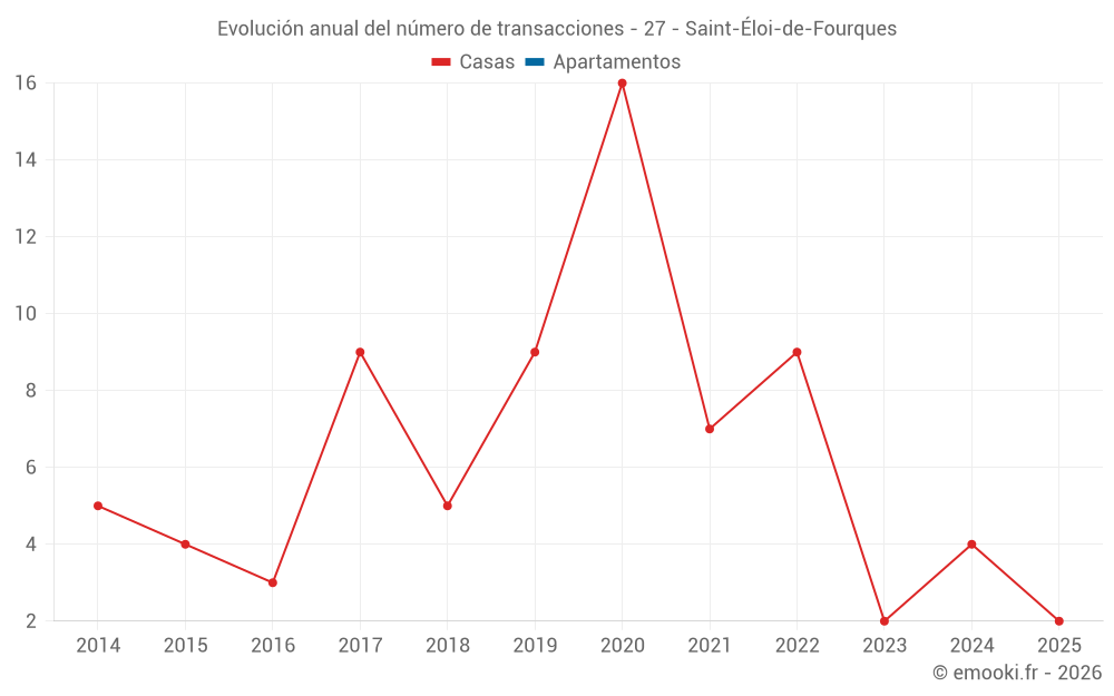 Evolución anual del número de transacciones - 27 - Saint-Éloi-de-Fourques