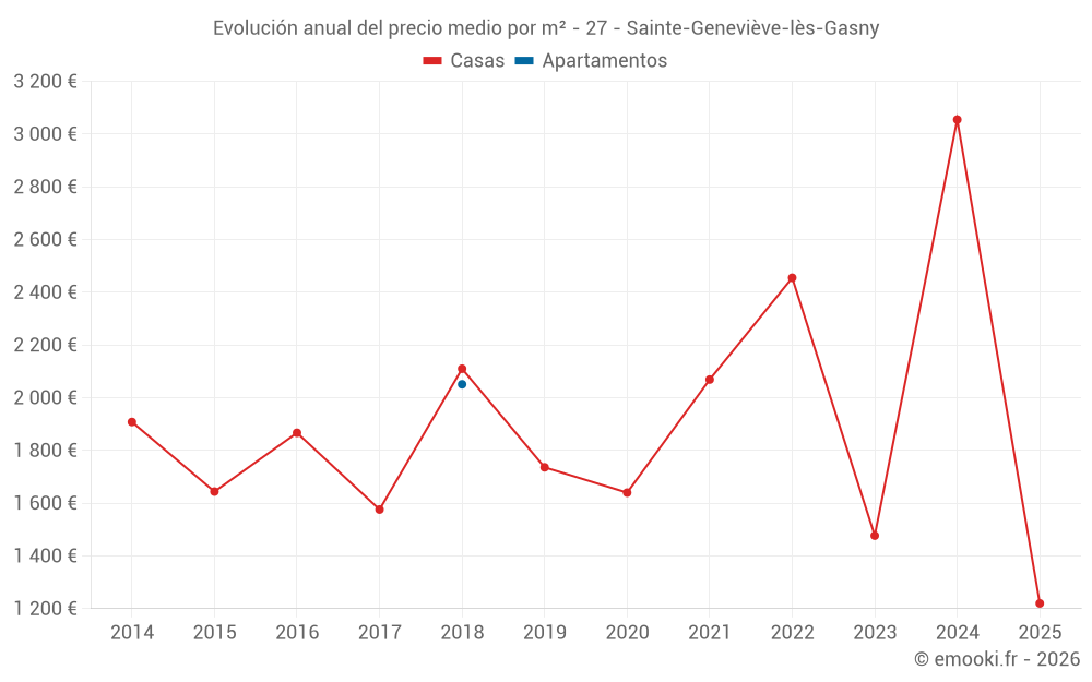 Evolución anual del precio medio por m² - 27 - Sainte-Geneviève-lès-Gasny