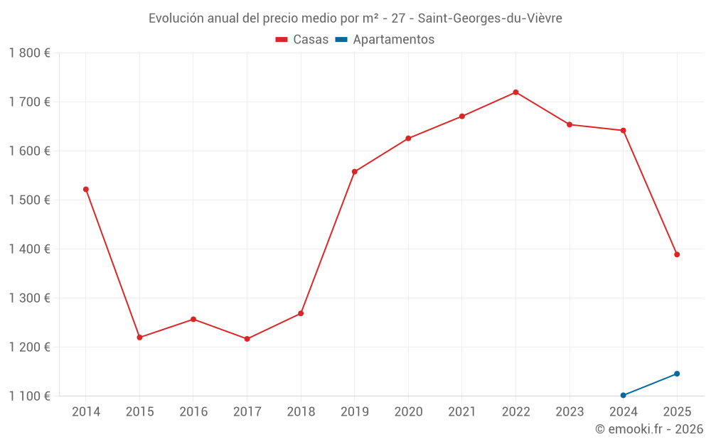 Evolución anual del precio medio por m² - 27 - Saint-Georges-du-Vièvre