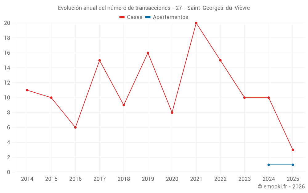 Evolución anual del número de transacciones - 27 - Saint-Georges-du-Vièvre