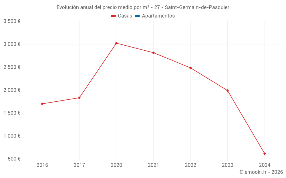 Evolución anual del precio medio por m² - 27 - Saint-Germain-de-Pasquier