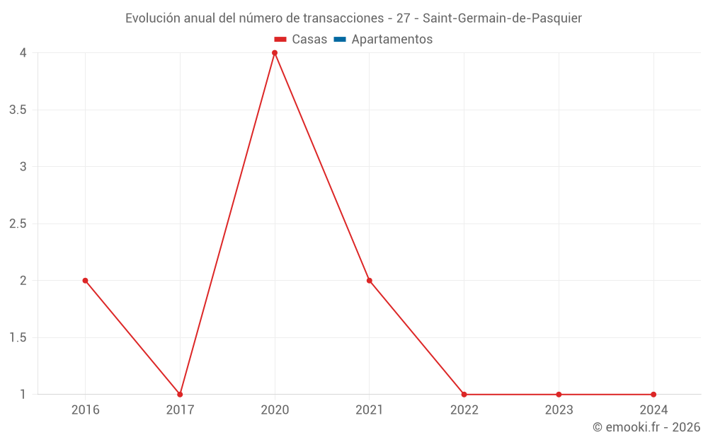 Evolución anual del número de transacciones - 27 - Saint-Germain-de-Pasquier