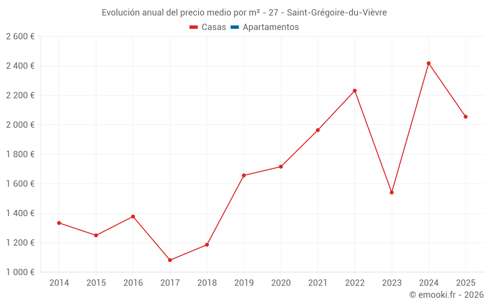 Evolución anual del precio medio por m² - 27 - Saint-Grégoire-du-Vièvre