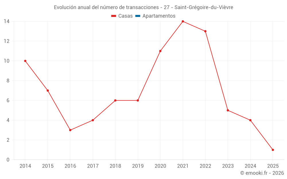 Evolución anual del número de transacciones - 27 - Saint-Grégoire-du-Vièvre
