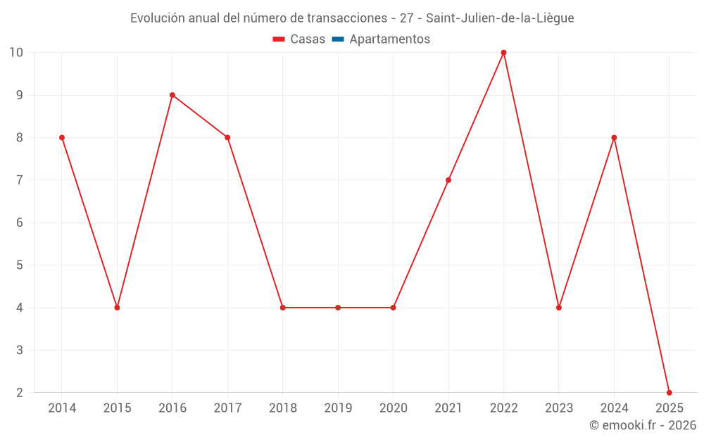 Evolución anual del número de transacciones - 27 - Saint-Julien-de-la-Liègue