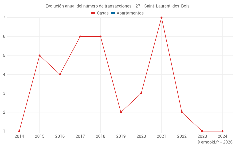Evolución anual del número de transacciones - 27 - Saint-Laurent-des-Bois
