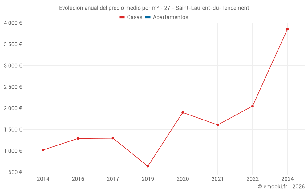 Evolución anual del precio medio por m² - 27 - Saint-Laurent-du-Tencement