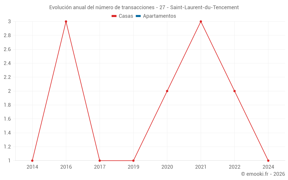 Evolución anual del número de transacciones - 27 - Saint-Laurent-du-Tencement