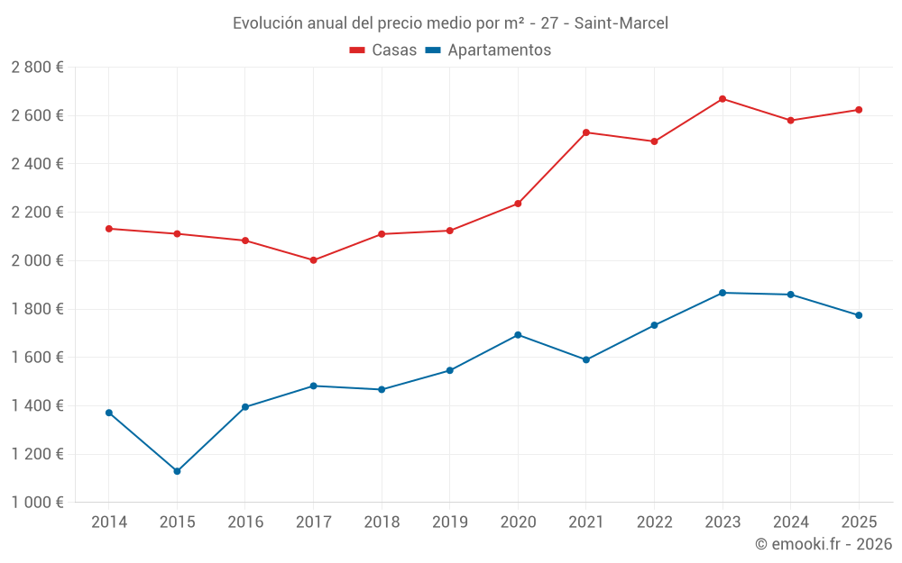 Evolución anual del precio medio por m² - 27 - Saint-Marcel