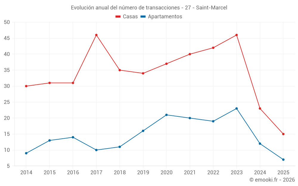 Evolución anual del número de transacciones - 27 - Saint-Marcel