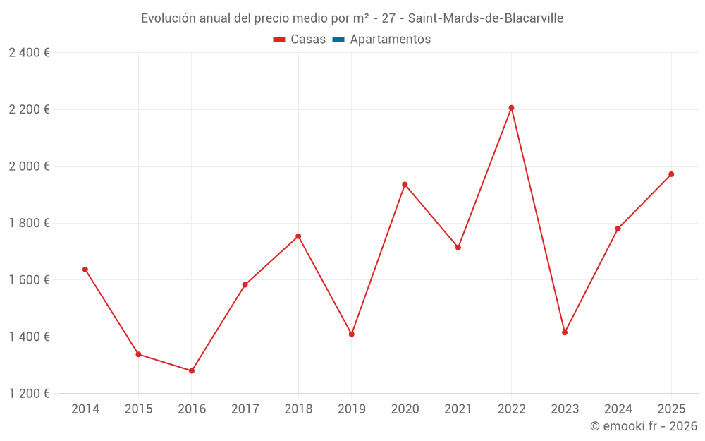 Evolución anual del precio medio por m² - 27 - Saint-Mards-de-Blacarville