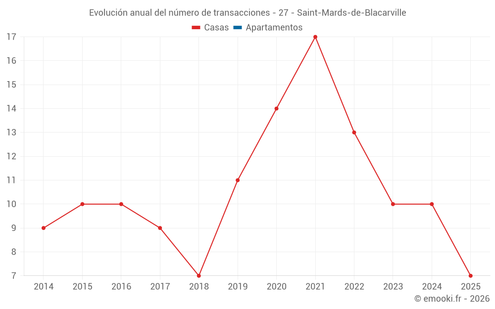 Evolución anual del número de transacciones - 27 - Saint-Mards-de-Blacarville