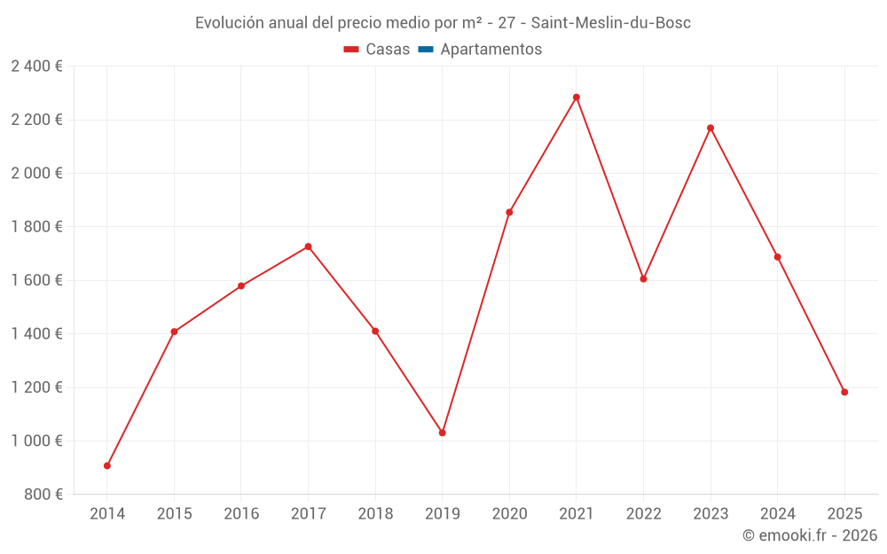Evolución anual del precio medio por m² - 27 - Saint-Meslin-du-Bosc
