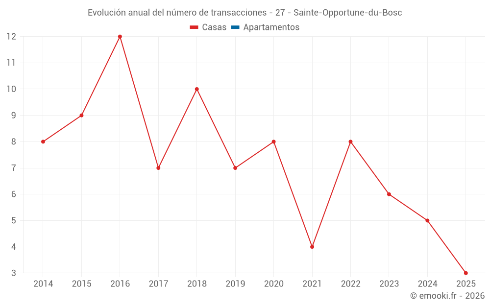 Evolución anual del número de transacciones - 27 - Sainte-Opportune-du-Bosc