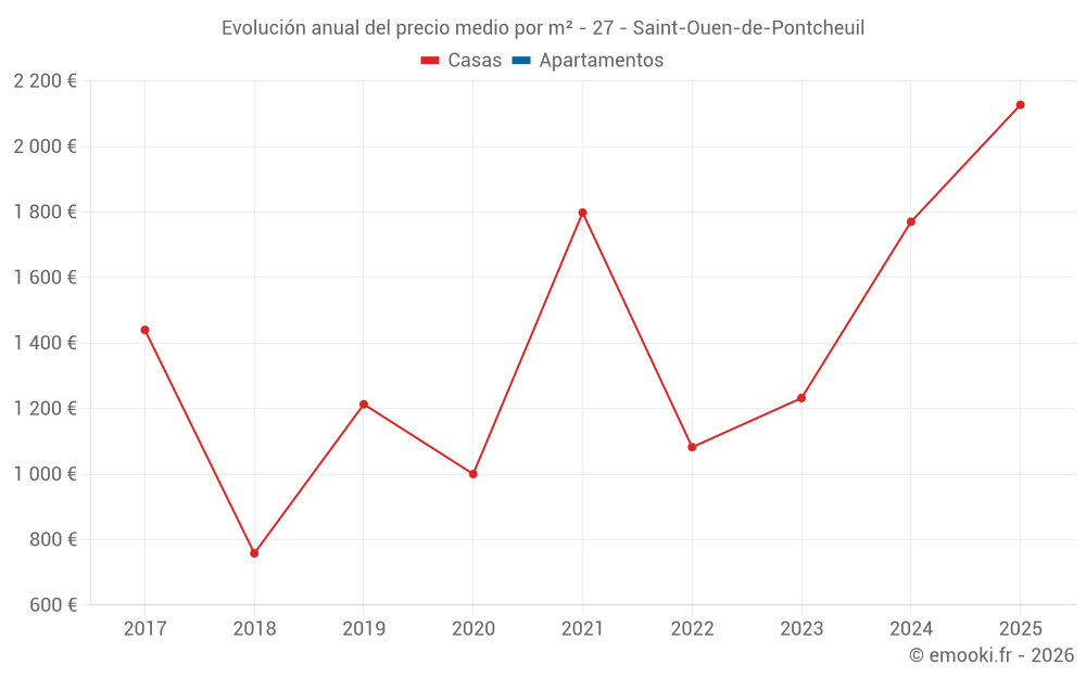 Evolución anual del precio medio por m² - 27 - Saint-Ouen-de-Pontcheuil