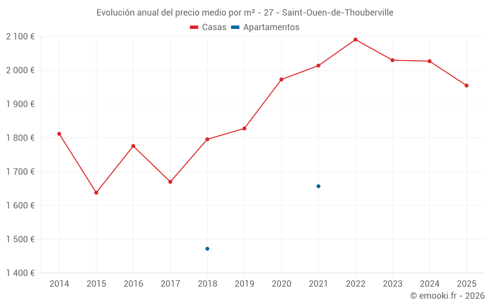 Evolución anual del precio medio por m² - 27 - Saint-Ouen-de-Thouberville
