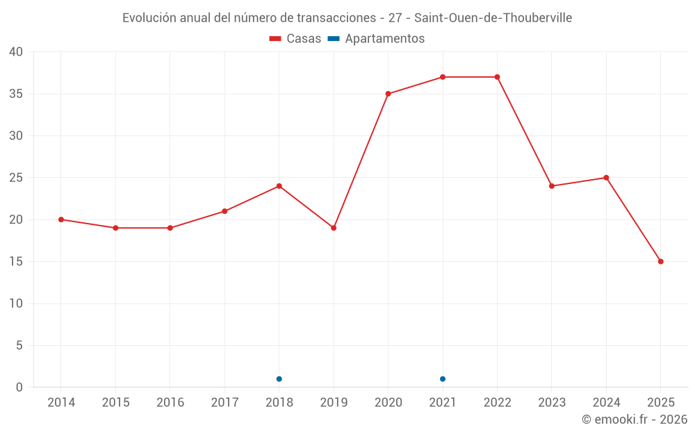 Evolución anual del número de transacciones - 27 - Saint-Ouen-de-Thouberville