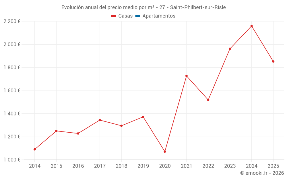 Evolución anual del precio medio por m² - 27 - Saint-Philbert-sur-Risle