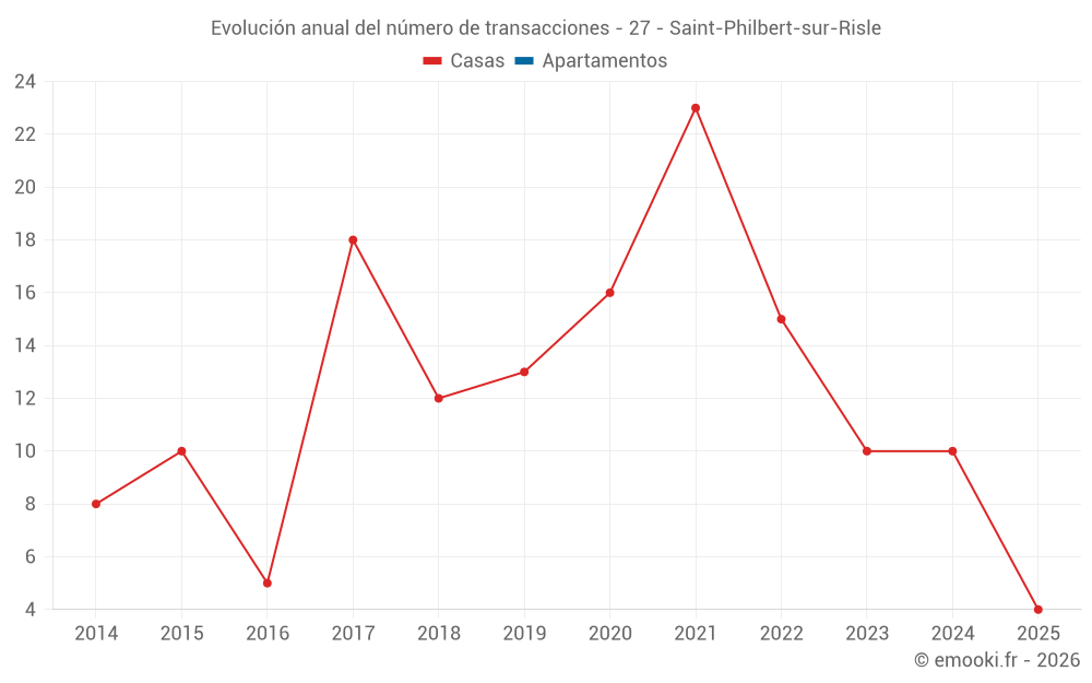 Evolución anual del número de transacciones - 27 - Saint-Philbert-sur-Risle