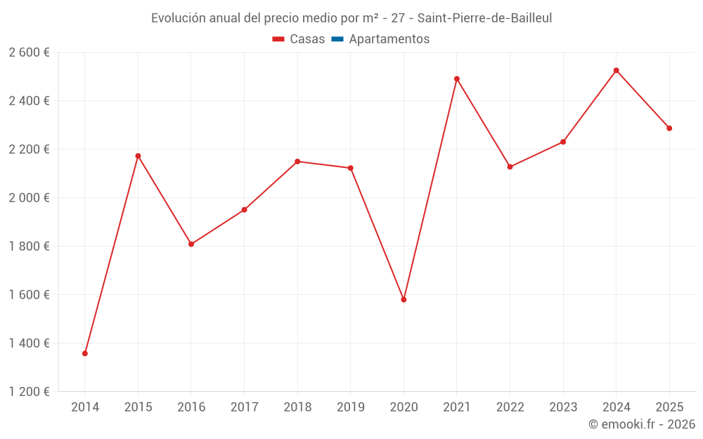 Evolución anual del precio medio por m² - 27 - Saint-Pierre-de-Bailleul