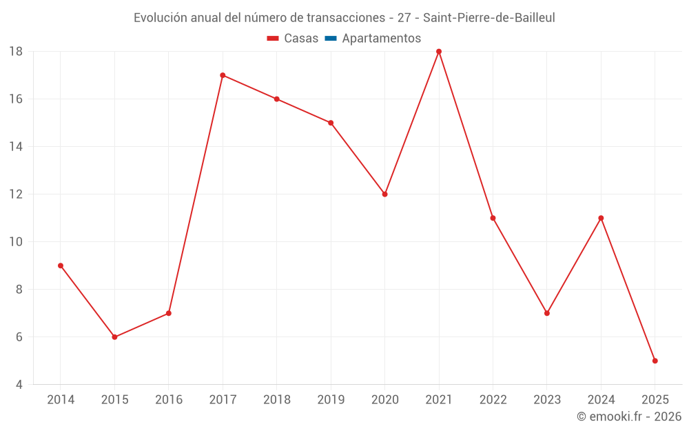 Evolución anual del número de transacciones - 27 - Saint-Pierre-de-Bailleul