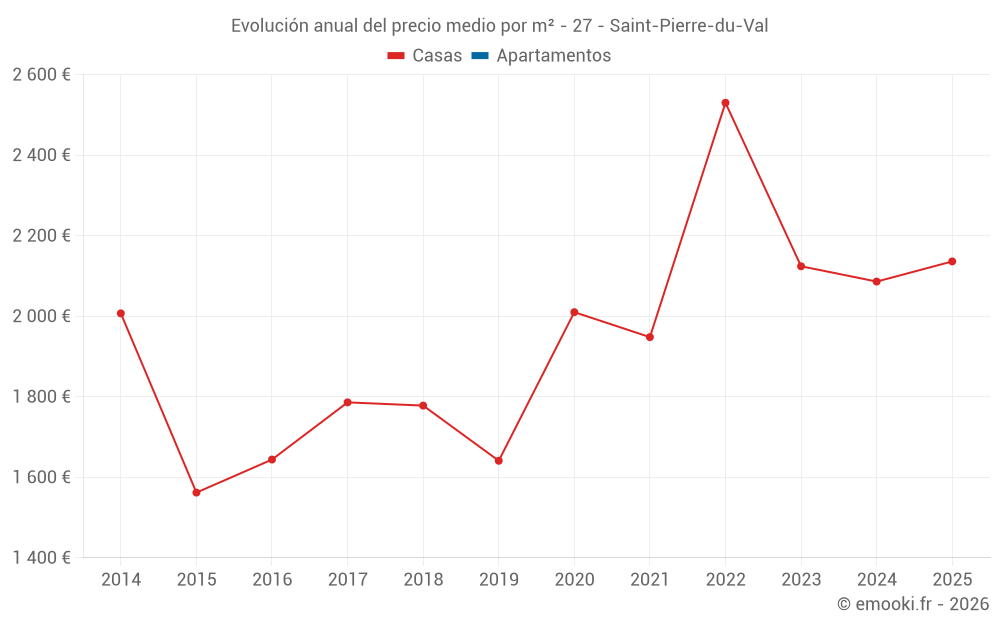 Evolución anual del precio medio por m² - 27 - Saint-Pierre-du-Val