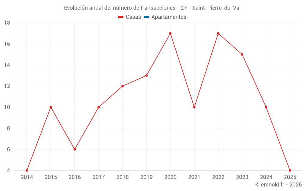 Evolución anual del número de transacciones - 27 - Saint-Pierre-du-Val
