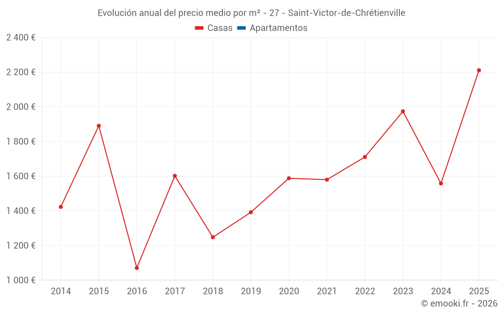 Evolución anual del precio medio por m² - 27 - Saint-Victor-de-Chrétienville