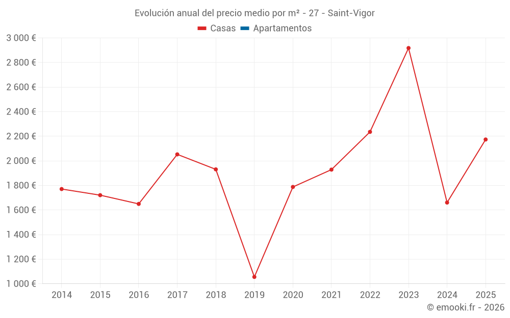 Evolución anual del precio medio por m² - 27 - Saint-Vigor